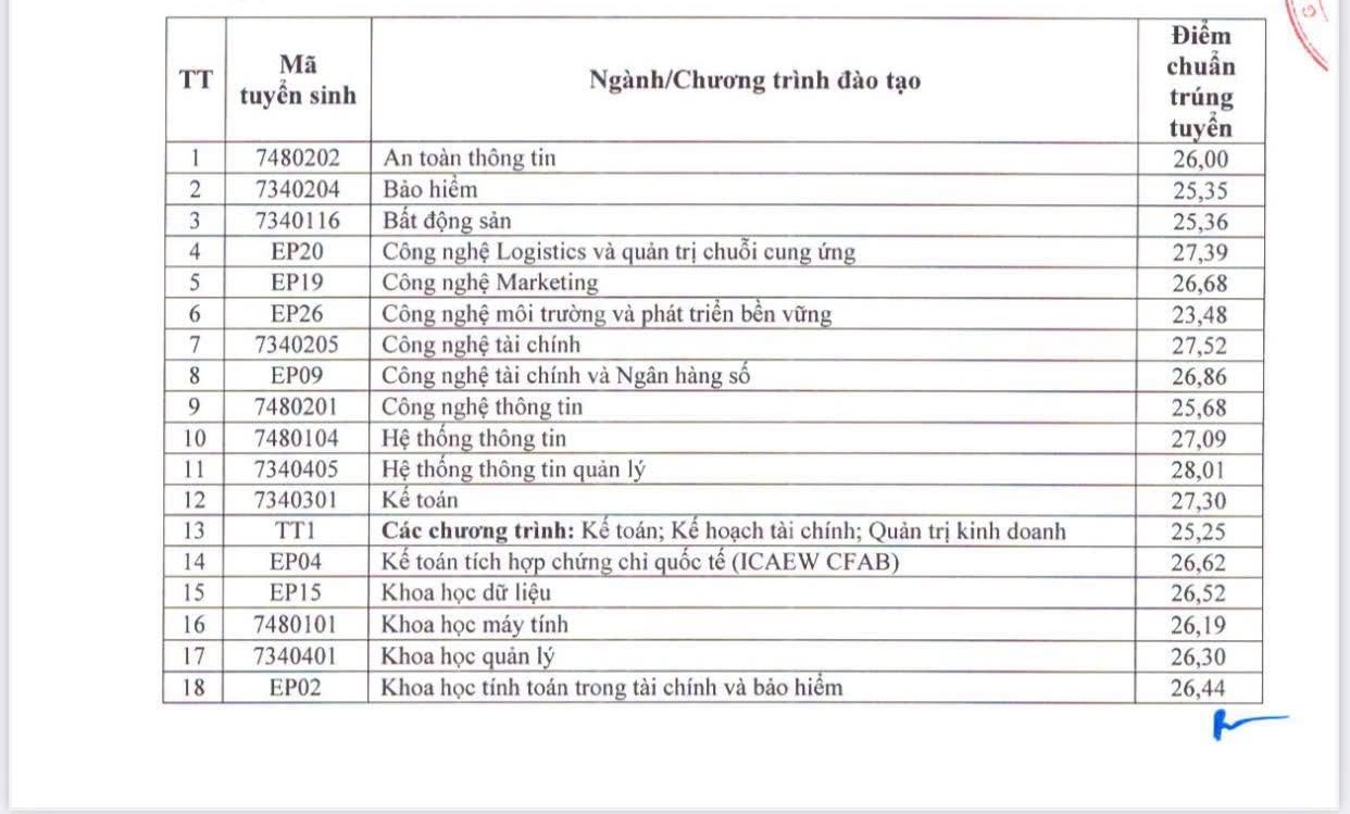 Điểm chuẩn đại học 2026 MỚI và NHANH nhất