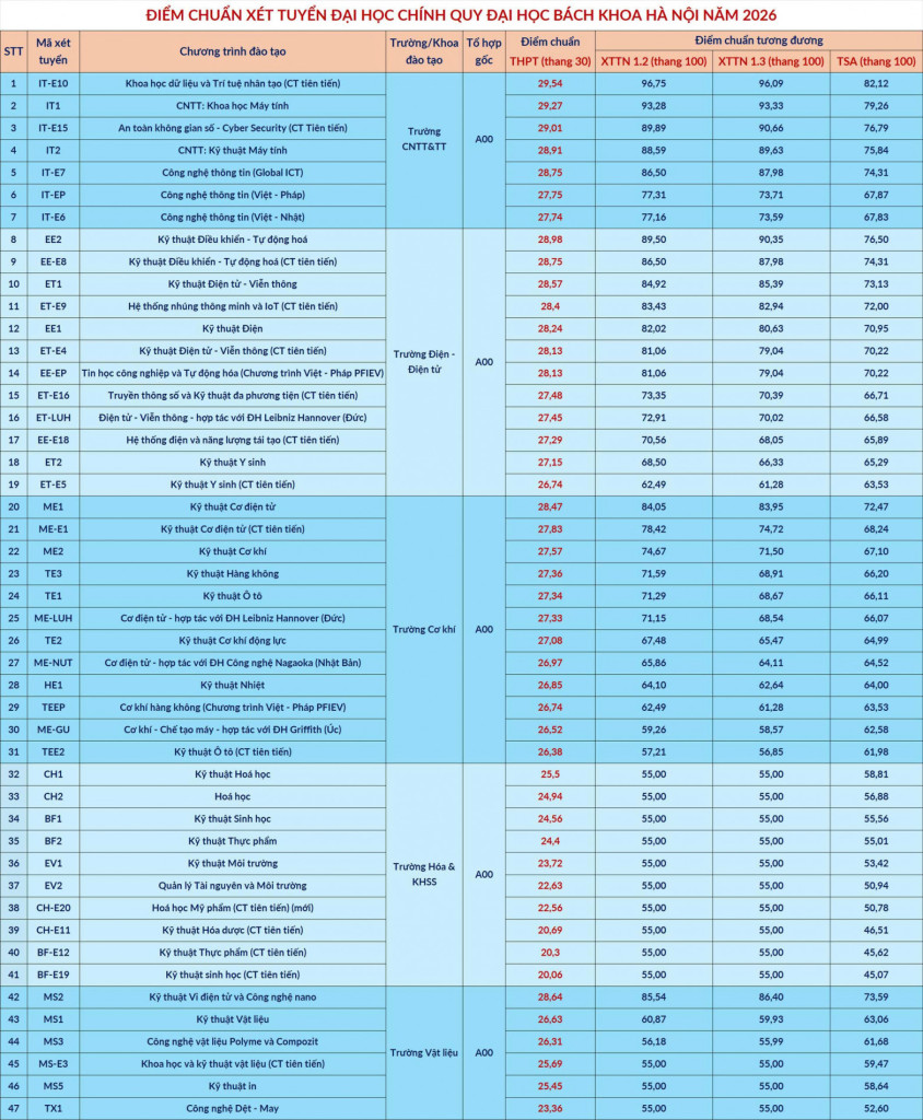 Điểm chuẩn đại học 2026 MỚI và NHANH nhất