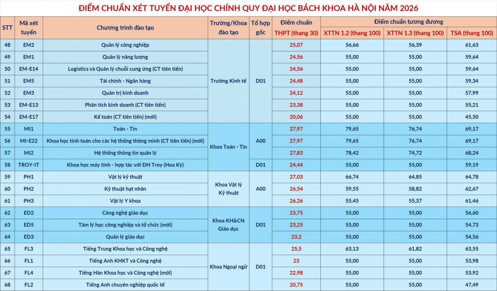 Điểm chuẩn đại học 2026 MỚI và NHANH nhất