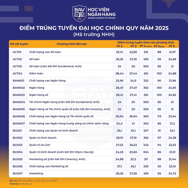 CHÍNH THỨC: Trường đầu tiên thuộc BIG4 kinh tế miền Bắc công bố điểm chuẩn 2026