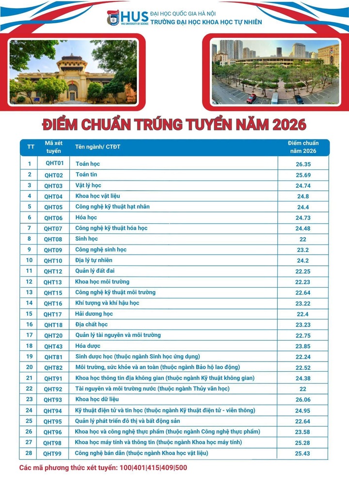 Điểm chuẩn đại học 2026 MỚI và NHANH nhất
