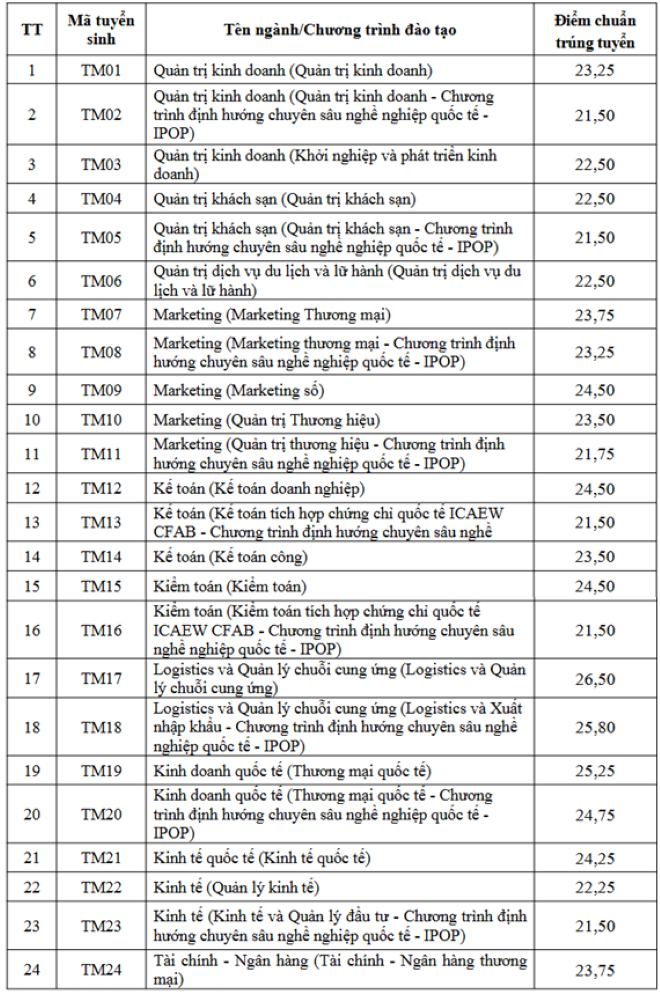 Điểm chuẩn đại học 2026 MỚI và NHANH nhất