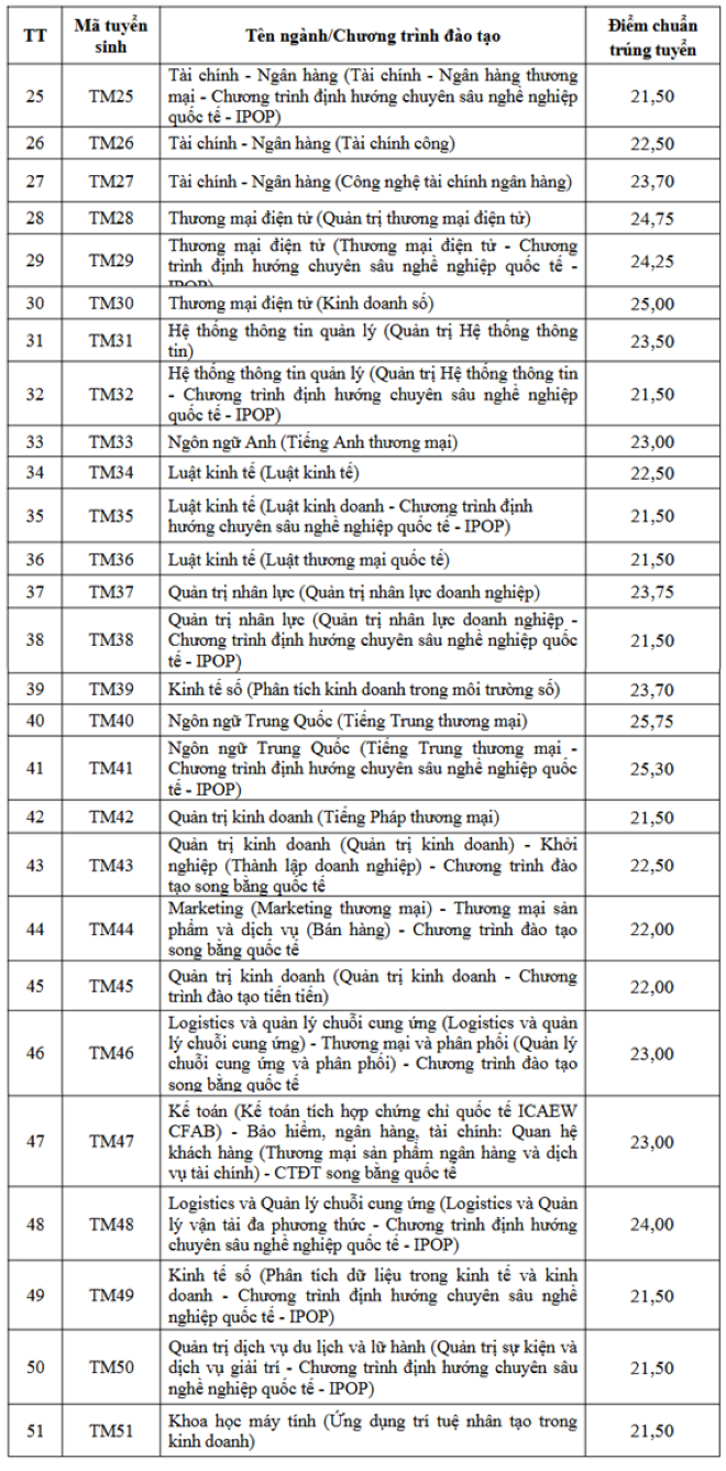 Điểm chuẩn đại học 2026 MỚI và NHANH nhất