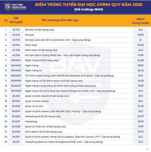 CHÍNH THỨC: Trường đầu tiên thuộc BIG4 kinh tế miền Bắc công bố điểm chuẩn 2026