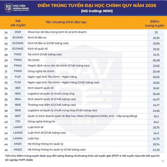 Điểm chuẩn năm 2026 của Học viện Ngân hàng