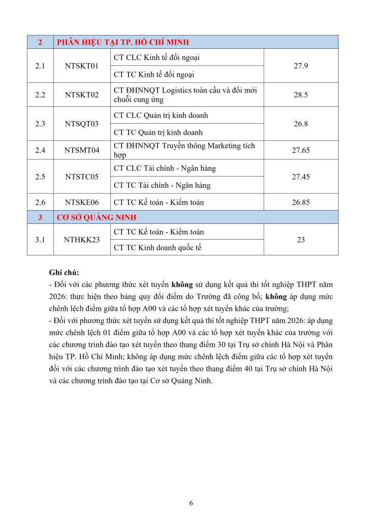 Cũng trong ngày 9/8, Trường Đại học Ngoại thương công bố điểm chuẩn trúng tuyển đại học năm 2026