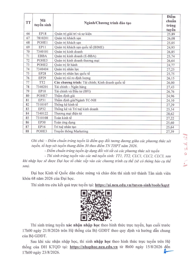 Đại học Kinh tế Quốc dân công bố điểm chuẩn năm 2026 cho 88 ngành và chương trình đào tạo, với mức điểm từ 23,48 đến 28,84/30
