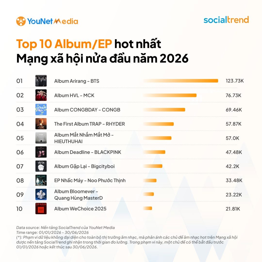 Top 10 Album/EP hot nhất mạng xã hội nửa đầu năm 2026 do SocialTrend của YouNet Media công bố
