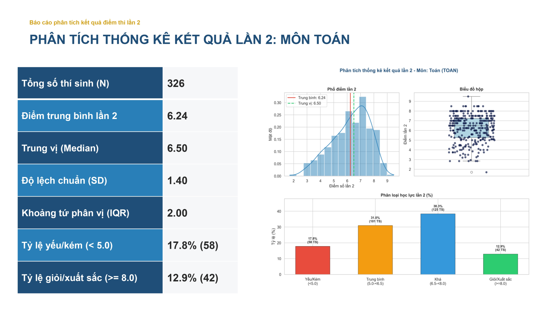 Phân tích thống kê kết quả thi lần 2 môn Toán kèm phổ điểm