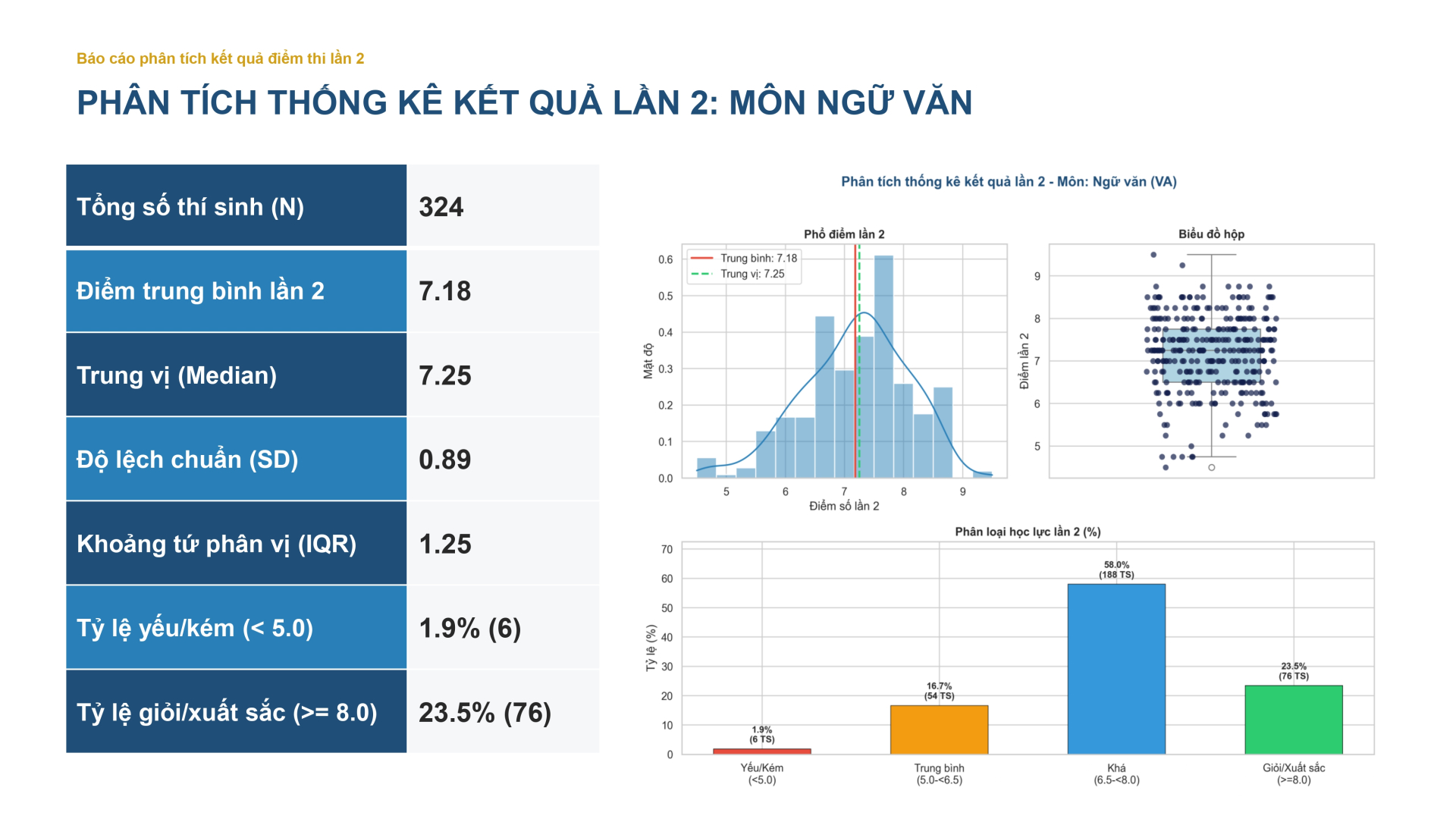 Phân tích thống kê kết quả thi lần 2 môn Văn kèm phổ điểm