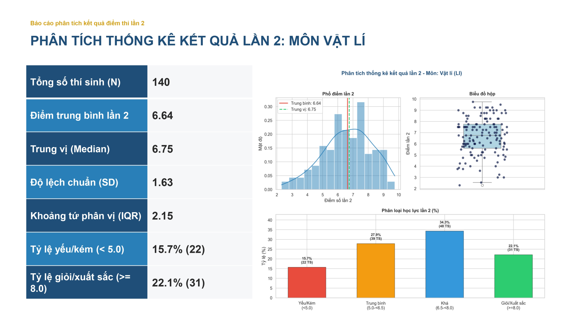 Phân tích thống kê kết quả thi lần 2 môn Vật lý kèm phổ điểm