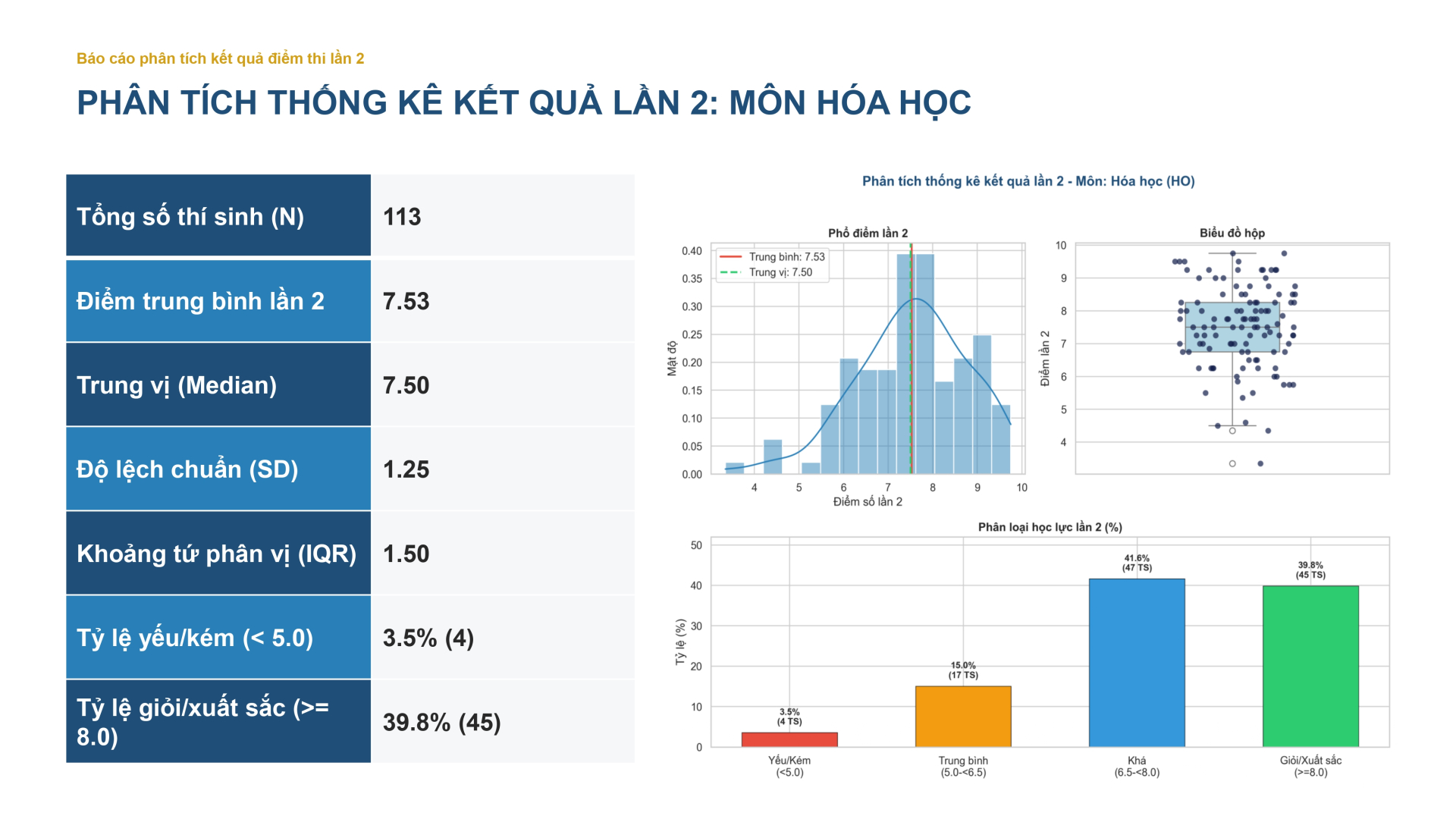 Phân tích thống kê kết quả thi lần 2 môn Hóa kèm phổ điểm