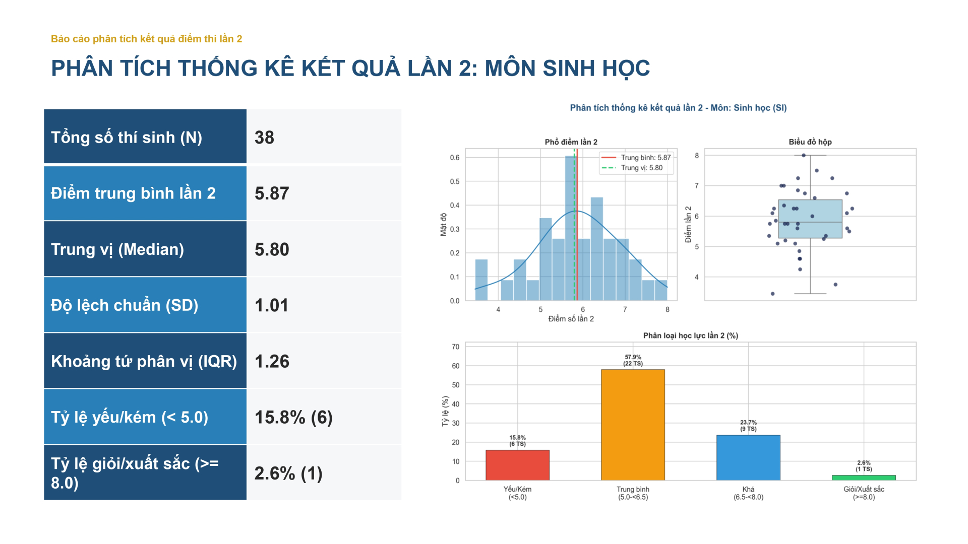 Phân tích thống kê kết quả thi lần 2 môn Sinh kèm phổ điểm