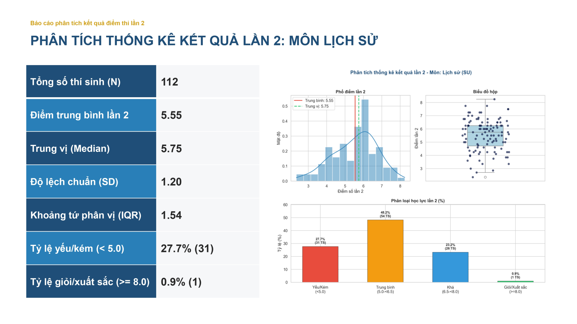 Phân tích thống kê kết quả thi lần 2 môn Lịch sử kèm phổ điểm