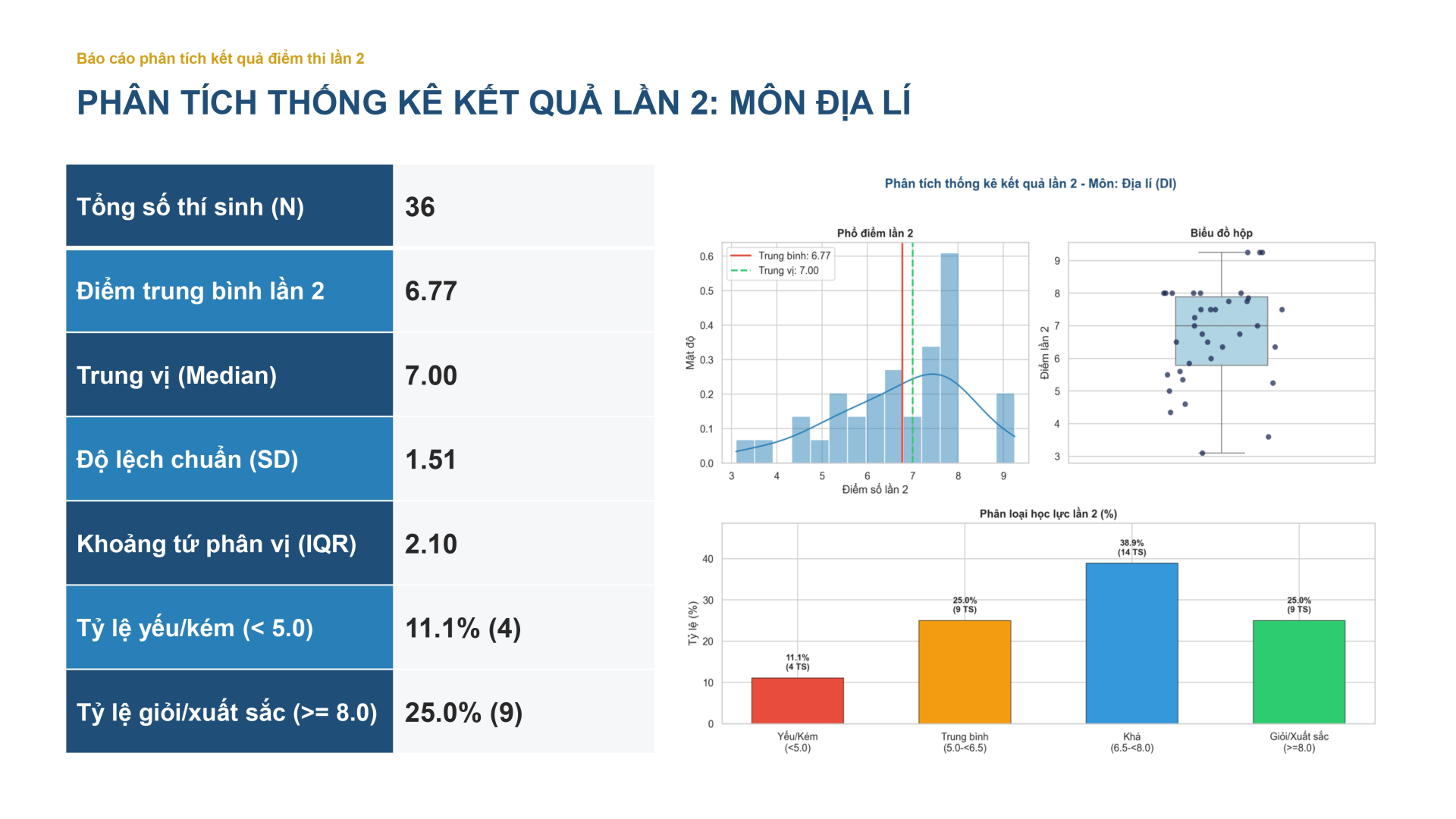 Phân tích thống kê kết quả thi lần 2 môn Địa lý kèm phổ điểm