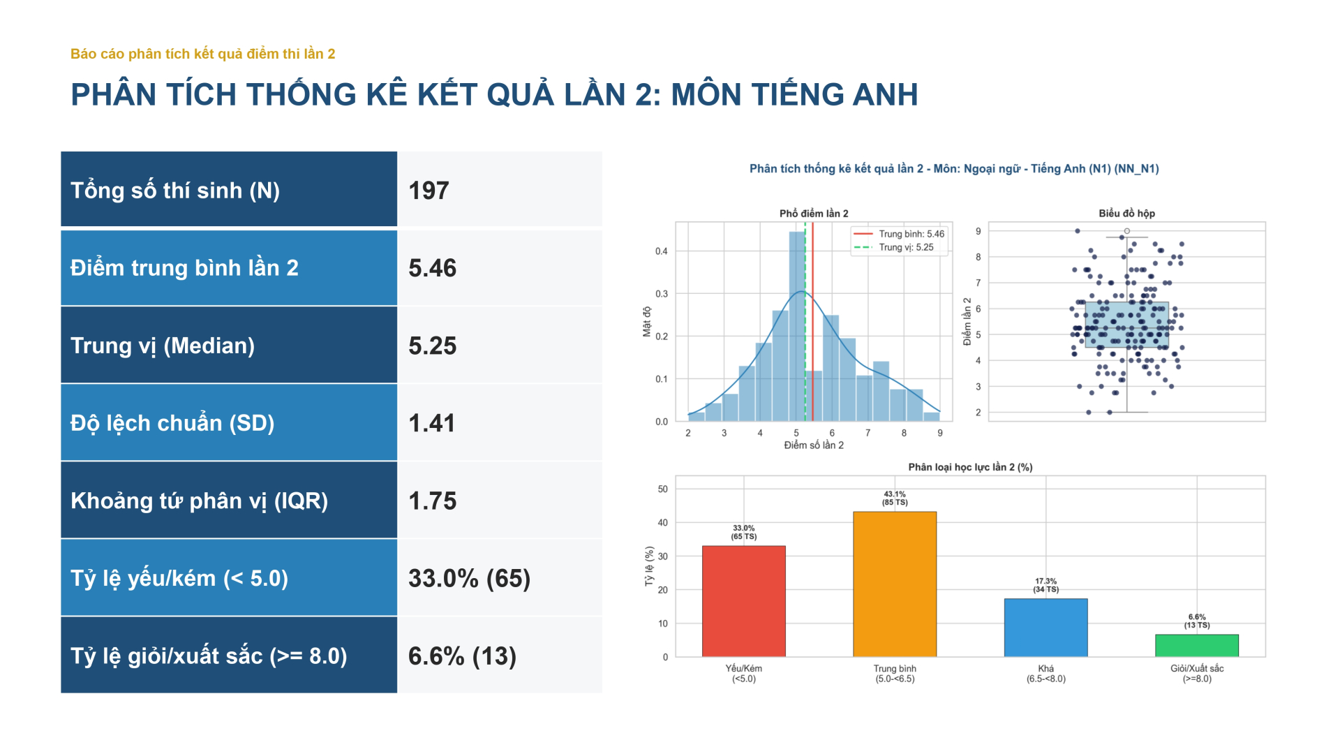 Phân tích thống kê kết quả thi lần 2 môn tiếng Anh kèm phổ điểm