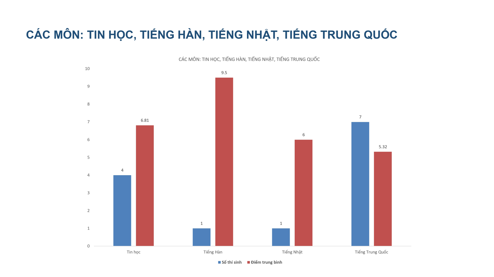 Báo cáo thống kê điểm thi các môn Tin học, tiếng Hàn, tiếng Nhật, tiếng Trung