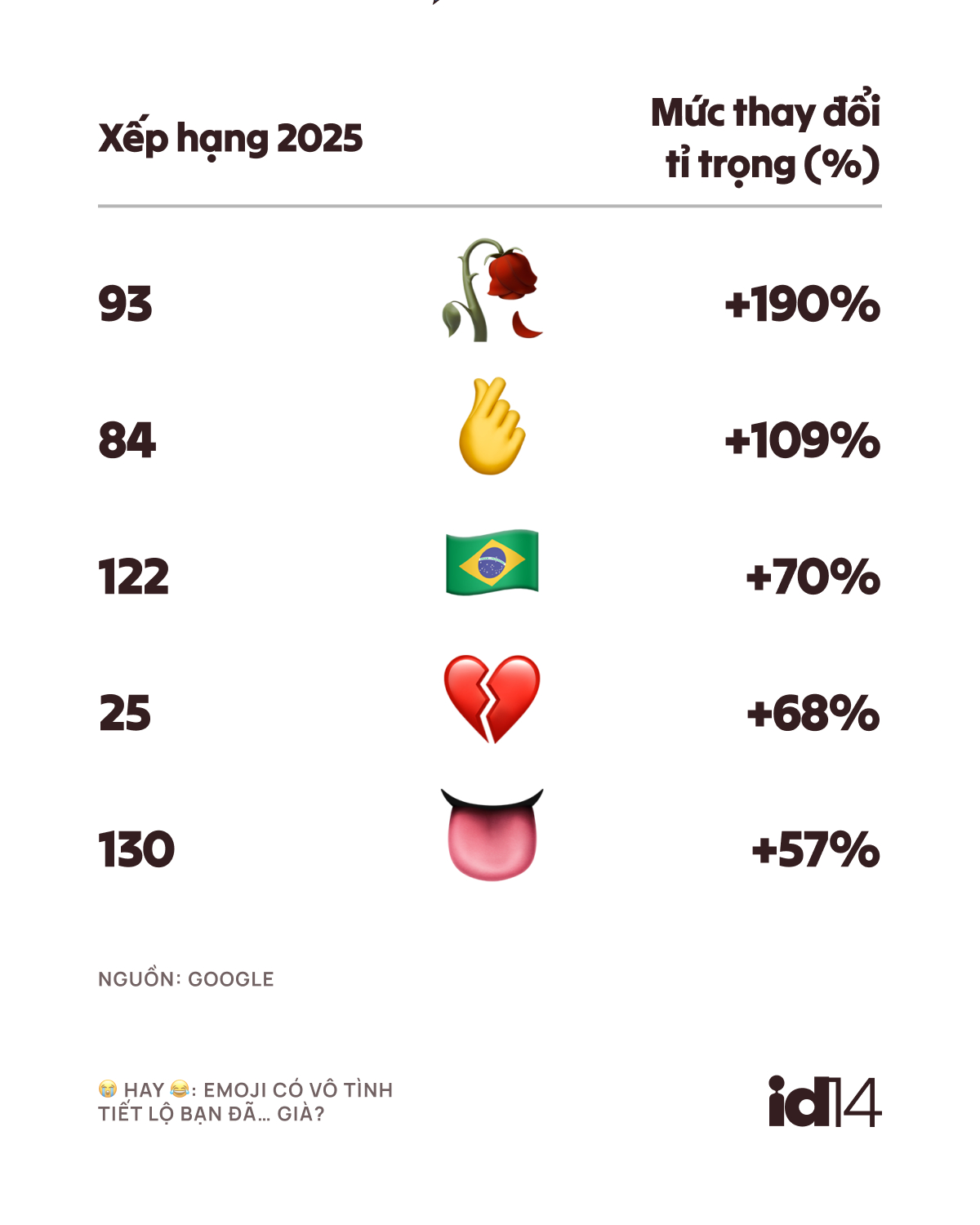 Emoji có vô tình tiết lộ bạn đã… già?