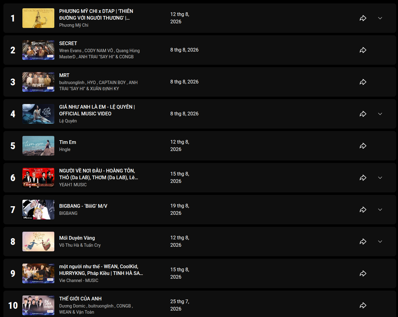 Tinh Hà Say Hi đang chiếm đóng bảng xếp hạnh thịnh hành của YouTube Charts Việt Nam