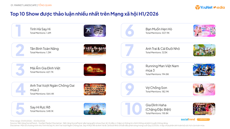 YouNet Media công bố Playbook Tài trợ Show Giải trí, trong đó có phân tích dữ liệu và xếp hạng độ thảo luận các show thực tế phát sóng trong nửa đầu năm 2026