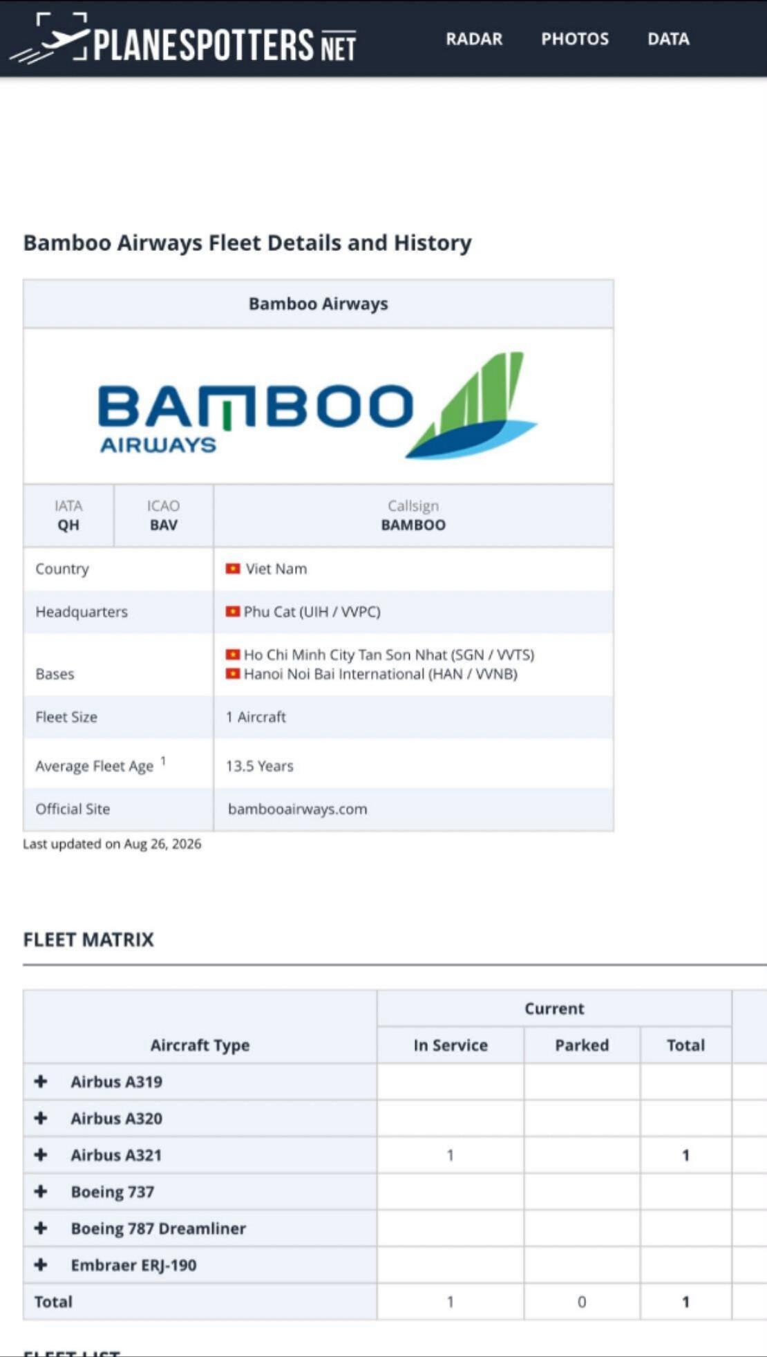 Theo dữ liệu trên trang theo dõi đội bay Planespotters, tính đến ngày 27/8, Bamboo Airways được ghi nhận chỉ còn 1 tàu bay đang khai thác.