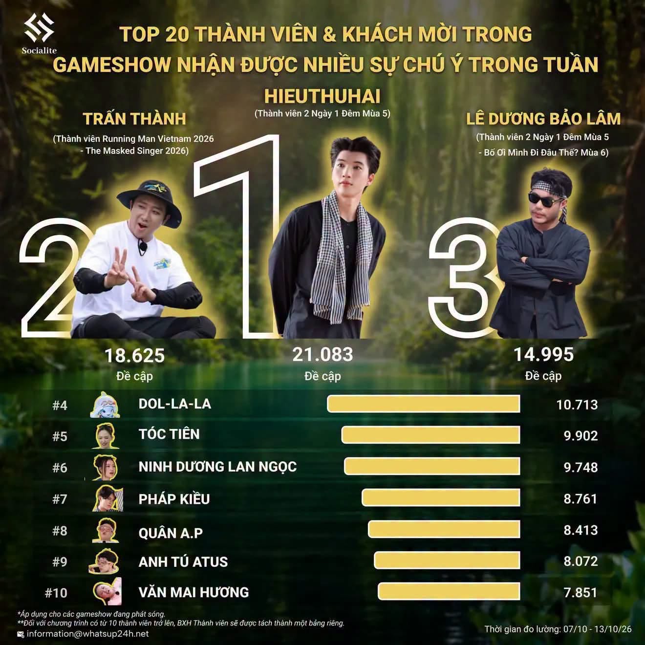 Trấn Thành tụt hạng sau 2 tuần dẫn đầu, HIEUTHUHAI và Lê Dương Bảo Lâm có mặt trong top 3
