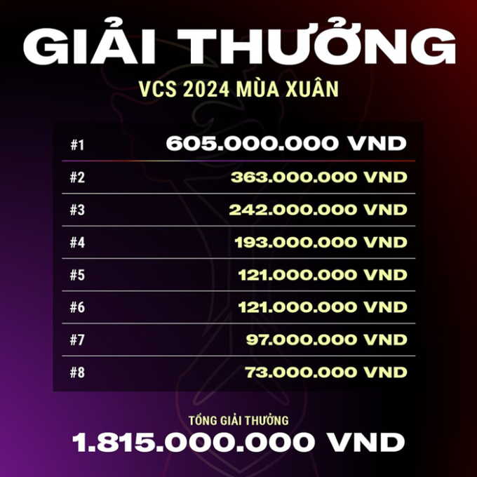 Giá trị tiền thưởng VCS Mùa Xuân 2024 tăng mạnh lên đến hơn 1,8 tỷ