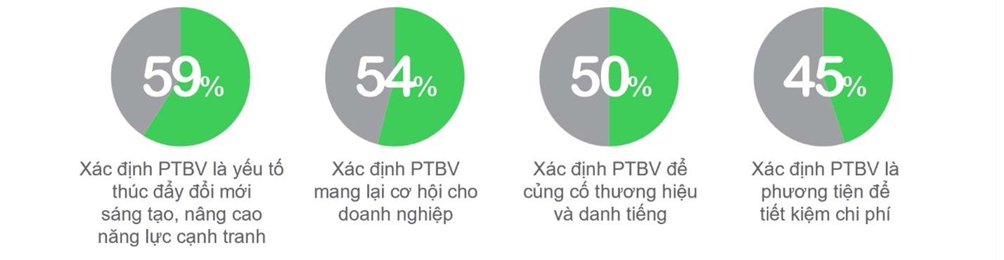 Doanh nghiệp Việt Nam tăng cường cam kết phát triển bền vững để thúc đẩy tăng trưởng