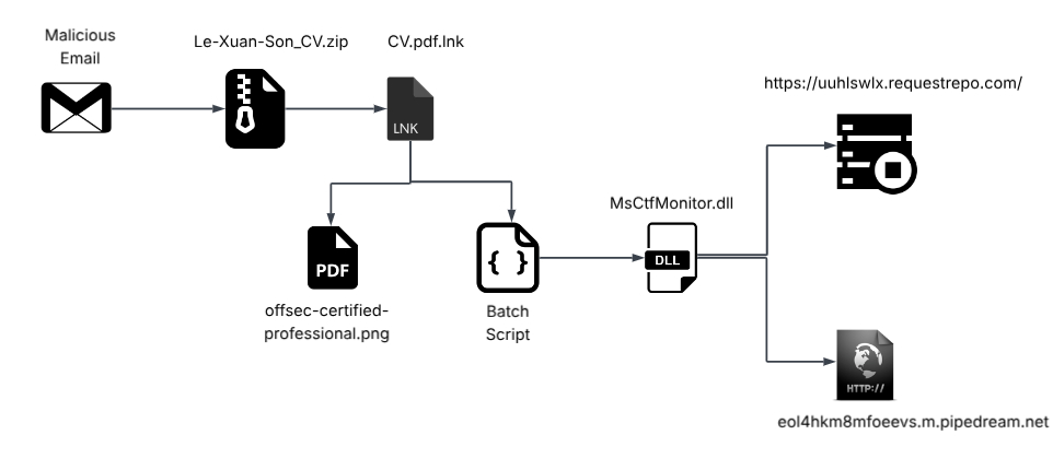 Chuỗi tấn công của mã độc này
