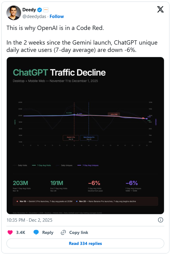 Dữ liệu từ SimilarWeb cho thấy lượng người dùng của ChatGPT đã sụt giảm đáng báo động trong thời gian gần đây