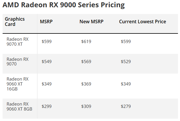 AMD đã gửi đến các đối tác kế hoạch tăng giá của mình