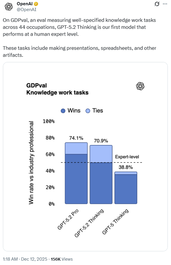 Trong bài kiểm tra tác vụ GDPval, mô hình GPT-5.2 Thinking có mức điểm số ngang bằng với các chuyên gia