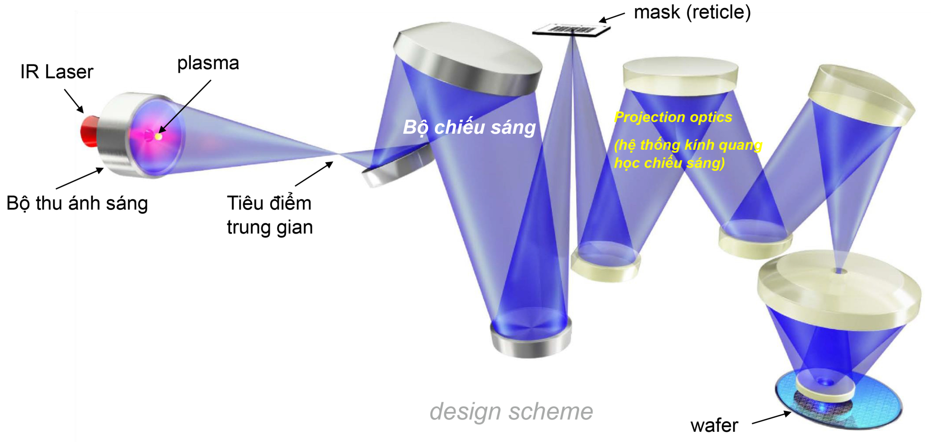 Giản đồ về đường đi của tia EUV trong máy quang khắc