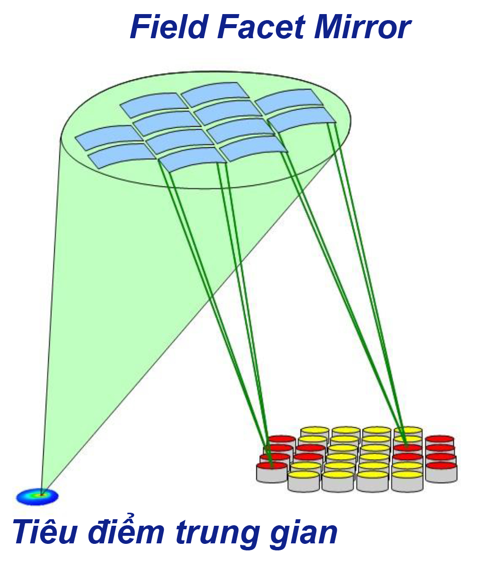 Mỗi tấm gương là một cấu trúc đa lớp tinh vi với hơn 100 lớp được phủ chính xác ở cấp độ nguyên tử