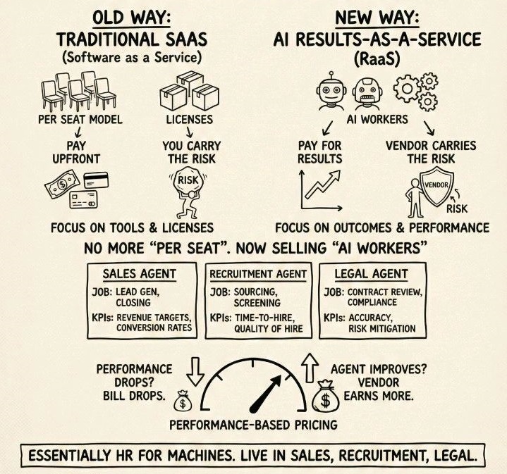 Giờ đây, thay vì thuê hoặc mua phần mềm, khách hàng sẽ được thuê hoặc mua 