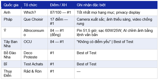Không bất ngờ: 7 quốc gia châu Âu đồng loạt xếp Galaxy S26 Ultra số 1 về chất lượng