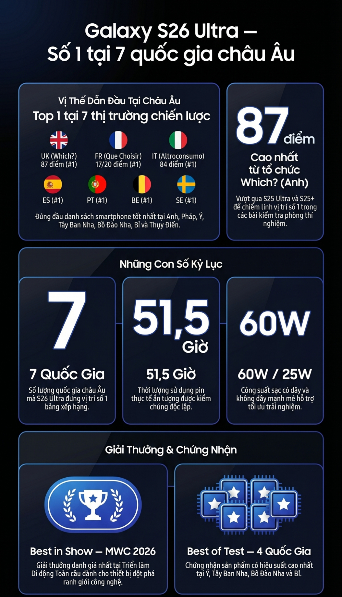 Không bất ngờ: 7 quốc gia châu Âu đồng loạt xếp Galaxy S26 Ultra số 1 về chất lượng
