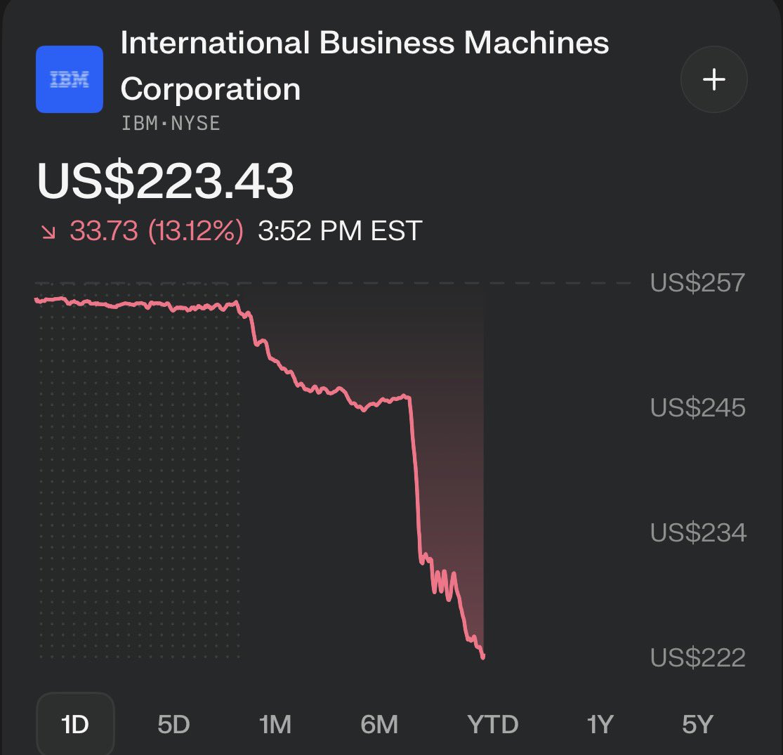 Khi thông tin Claude Code có khả năng đọc hiểu và xử lý COBOL xuất hiện, cổ phiếu IBM sụt giảm mạnh nhất trong 20 năm qua
