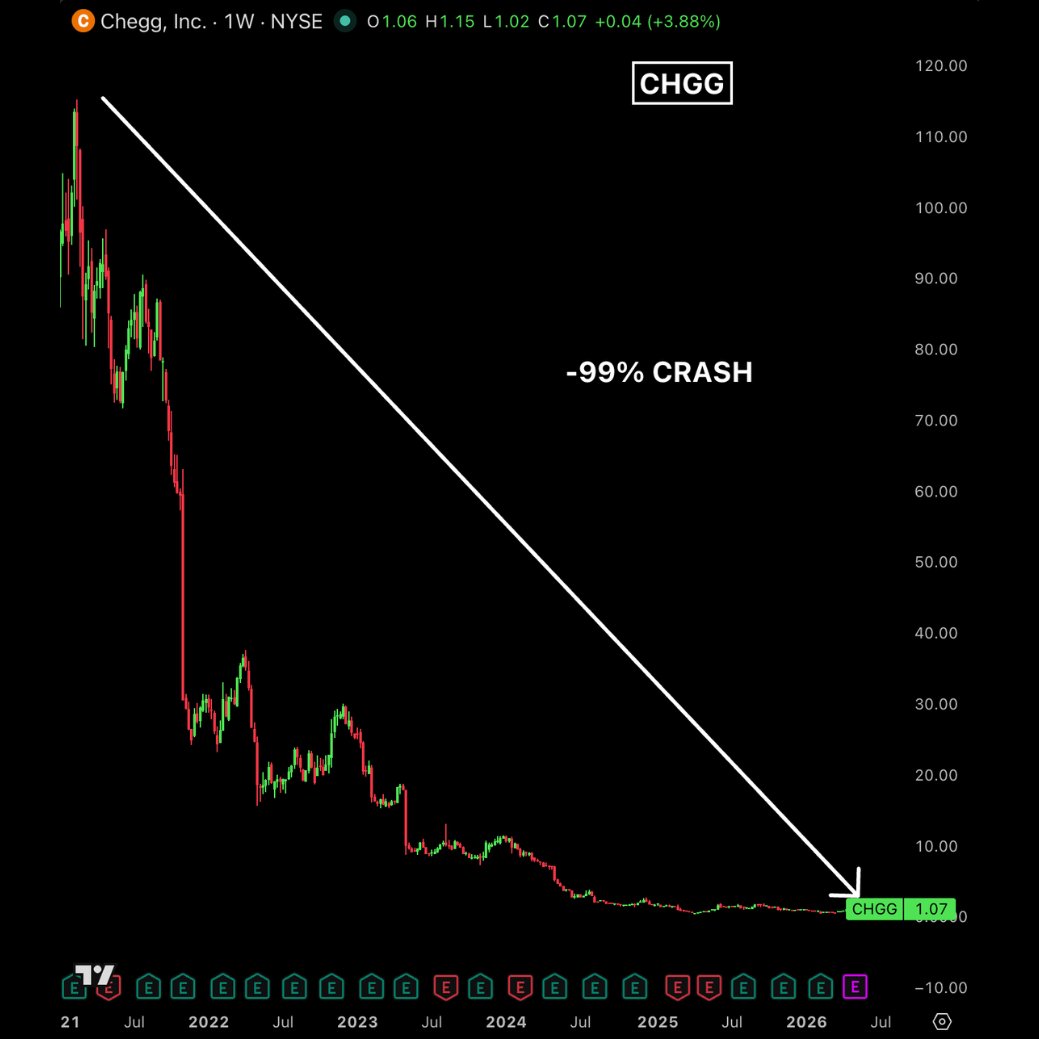 Từ khi ChatGPT xuất hiện, số phận của Chegg đã được định đoạt
