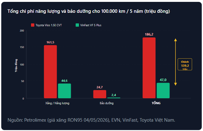 Phép tính 100.000 km tại Hà Nội: Người chạy Vios đang trả nhiều hơn người chạy xe điện cả trăm triệu đồng cho cùng quãng đường