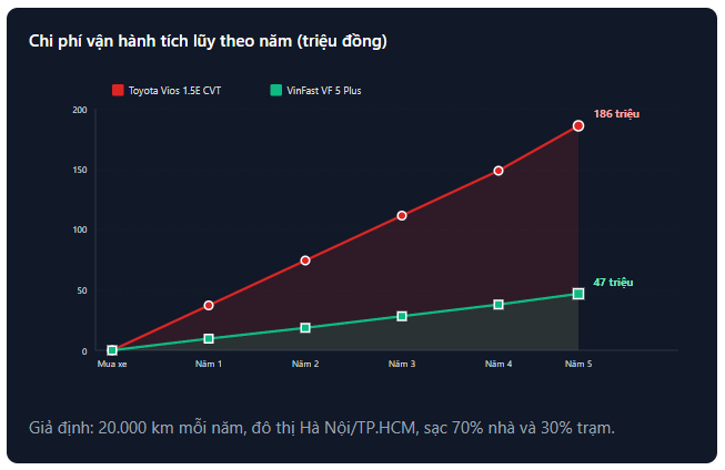 Phép tính 100.000 km tại Hà Nội: Người chạy Vios đang trả nhiều hơn người chạy xe điện cả trăm triệu đồng cho cùng quãng đường