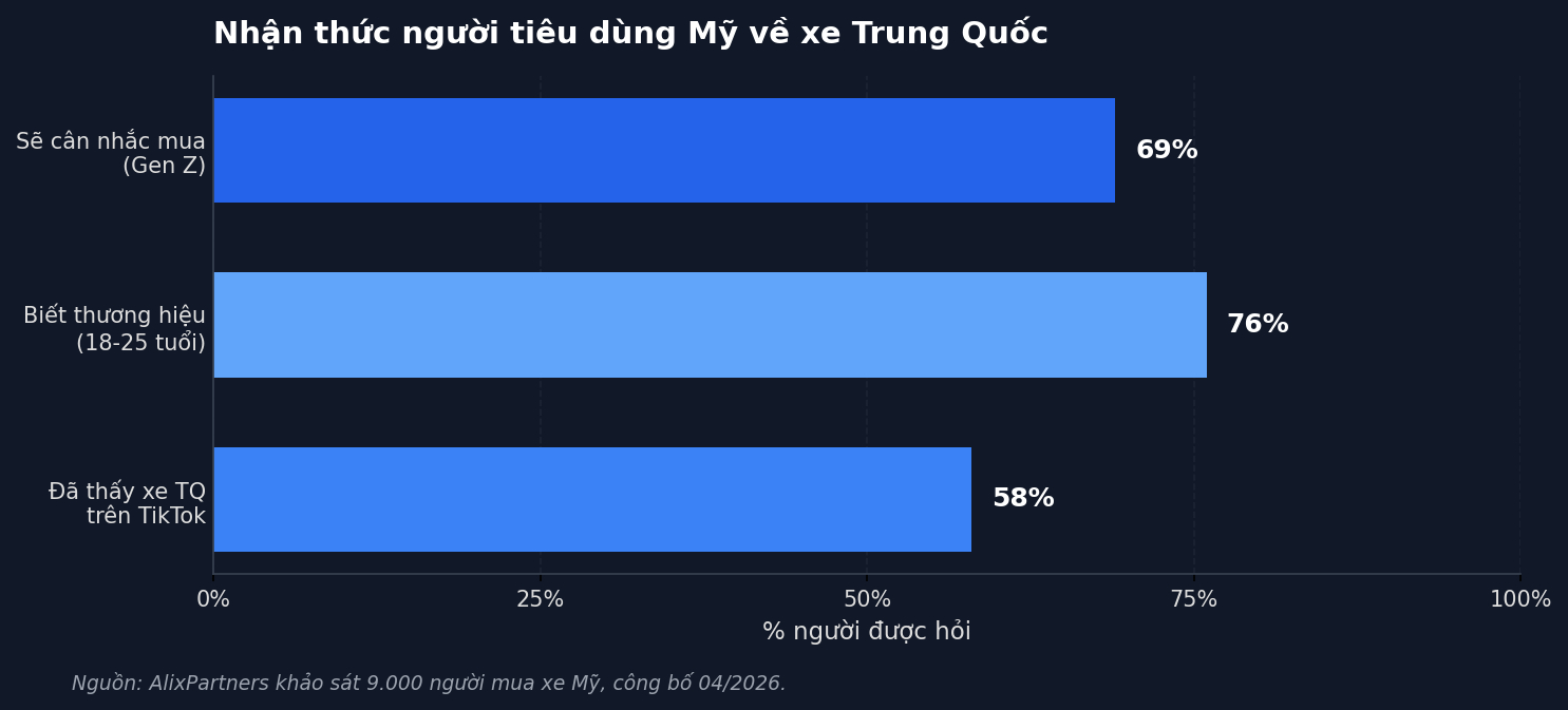 Biểu đồ 1: Nhận thức người tiêu dùng Mỹ về xe Trung Quốc