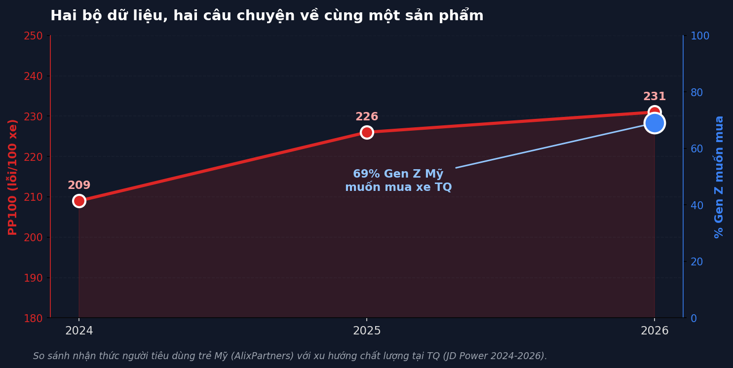 Biểu đồ 2: PP100 xe điện TQ tăng trong khi nhu cầu mua tại Gen Z Mỹ chạm 69%