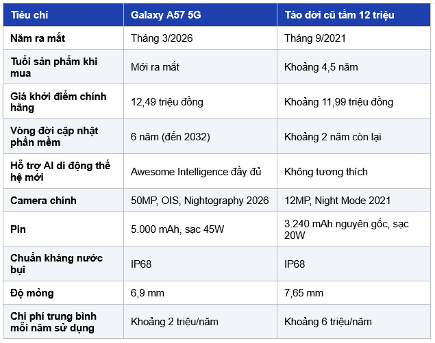 Bảng 1: So sánh các thông số và yếu tố sở hữu giữa Galaxy A57 5G và Táo đời cũ tầm giá 12 triệu đồng tại Việt Nam, tháng 5/2026