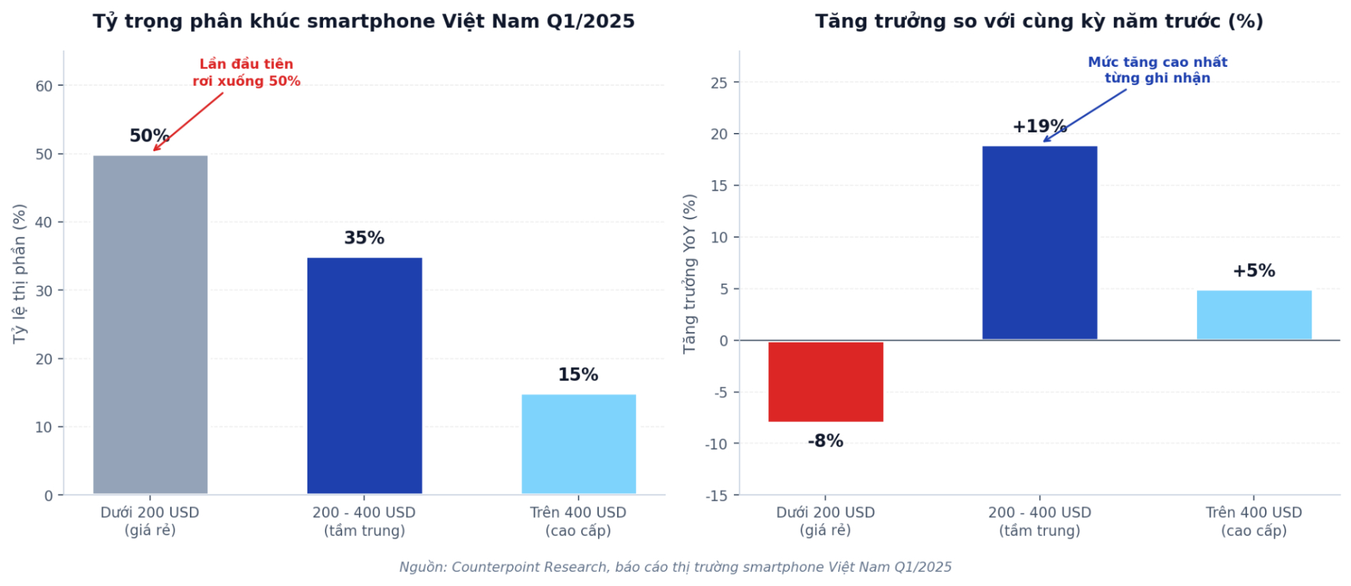 Biểu đồ 1: Cấu trúc phân khúc và tăng trưởng của thị trường smartphone Việt Nam Q1/2025