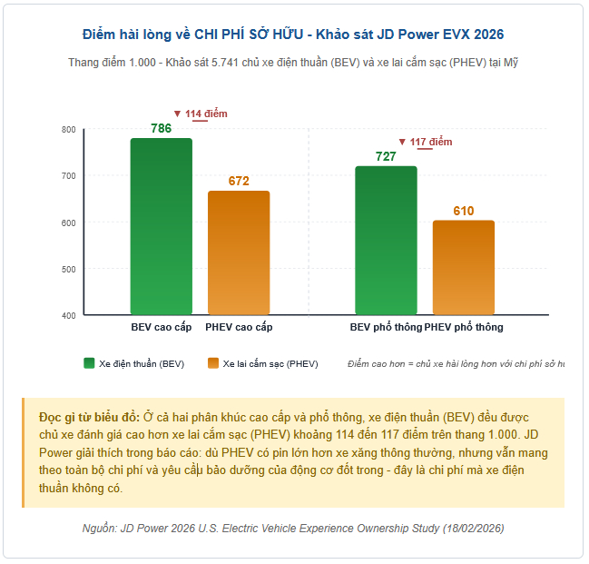 96% chủ xe điện nói sẽ mua lại xe điện: Khi người dùng tự phát hiện chi phí ẩn của xe xăng mà showroom không bao giờ nói