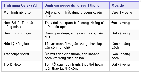 3 tháng sau ngày mở bán, Galaxy S26 Series đã chứng minh được điều mà Samsung tuyên bố