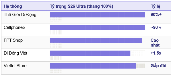 Nguồn: FPT Shop, CellphoneS, Thế Giới Di Động, Viettel Store, Di Động Việt (tháng 3/2026)