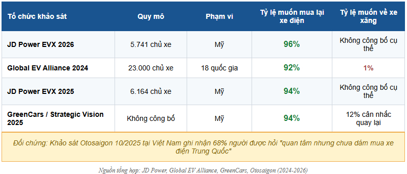 96% chủ xe điện nói sẽ mua lại xe điện: Khi người dùng tự phát hiện chi phí ẩn của xe xăng mà showroom không bao giờ nói