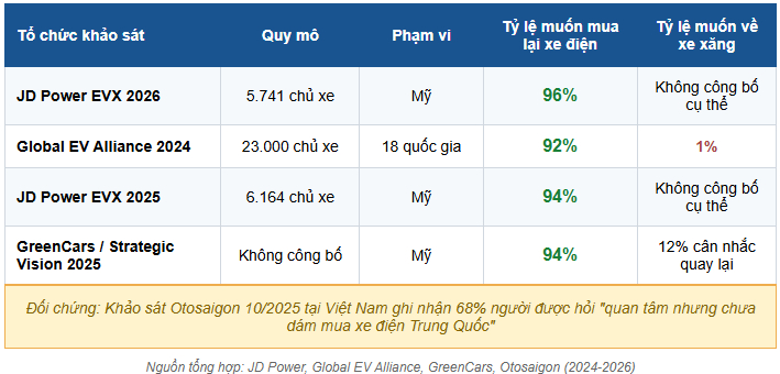 96% chủ xe điện nói sẽ mua lại xe điện: Khi người dùng tự phát hiện chi phí ẩn của xe xăng mà showroom không bao giờ nói